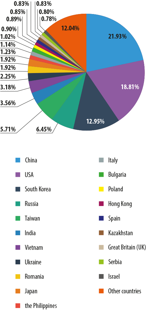 Spam Email by Country Q1-2014)